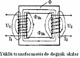 U1.I1.Cosφ1 = U2.I2.Cosφ2 U1.I1 = U2.I2 Bu eşitliklerde gerilimler sabit olduğundan, sekonder akımının değişmesiyle primer akımının da değişeceği anlaşılır.