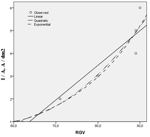 Çizelge 4.3 ve Şekil 4.1 den de görülebileceği üzere I/A RGV verileri arasındaki ilişki istatistiki açıdan en iyi üstel bir fonksiyonla ifade edilebilmektedir. Şekil 4.1 I/A RGV verileri için veri analizleri özet grafiği 4.
