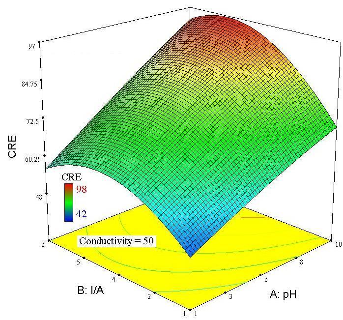 Şekil 4.6 ph ve akım yoğunluğu değişkenlerinin renk giderim verimliliği üzerine etkileri Deneysel sonuçlar üç boyutlu grafikler kullanılarak ifade edilmiştir. Şekil 4.
