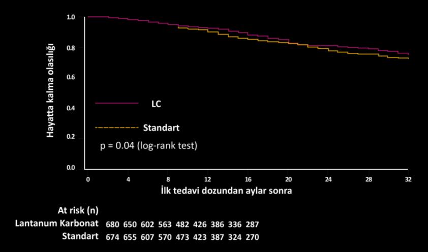 Sağkalım Lantanyum Karbonat / Standart Tedavi