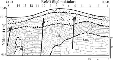 2D depth-velocity section obtained by adding 15 ReMi data converted to depth-velocity sections. BULGULAR Çalışma alanında yaklaşık 2.5 km lik bir profil boyunca 15 ölçü noktasında (bkz.