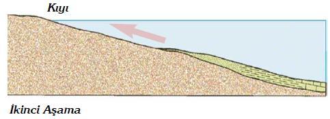 Epirojenezde kırılma ya da kıvrılma gerçekleşmez levhanın bütünlüğü bozulmaz TRANSGRESYON (Deniz ilerlemesi) Levhanın ağırlaşarak gömülmesine transgresyon denir.