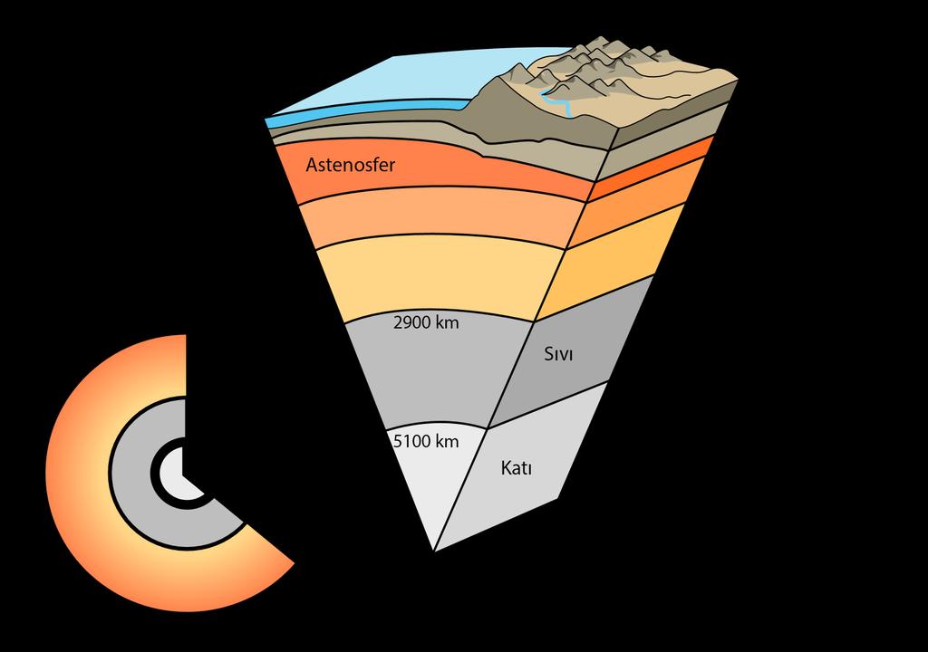 Yerin Derinlikleri Hakkında Bilgi Olmak İçin Yerin iç yapısı hakkındaki bilgileri ve yer kürenin hareketlerini inceleyen bilim dalları Jeoloji ve Jeofiziktir.