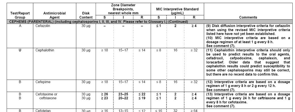 Tablo 2A Enterobacteriaceae Kullanım dozu bilgileri FDA tarafından onaylanan standart yetişkin dozu bilgilerine dayanır Değişen breakpoint leri uygularken klinisyen ve hastane eczanesi bu değerlerin