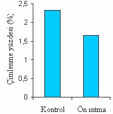 çimlenmesi üzerinde artırıcı yönde etkili olmamış aksine azalma meydana getirmiştir. Şekil 4.12 de görüldüğü gibi sirken tohumlarında ön ısıtma uygulaması ile % 1.66, kontrolde ise % 2.