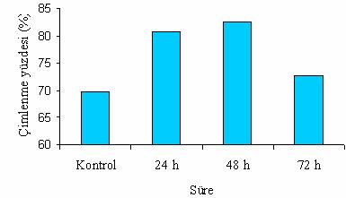 Şekil 4.39. Suda bekletme uygulamasının karahindiba (Taraxacum officinale Weber.) tohumlarının çimlenme sine etkisi Bu uygulamalar ile karahindiba tohumlarında en yüksek çimlenme oranı 3.