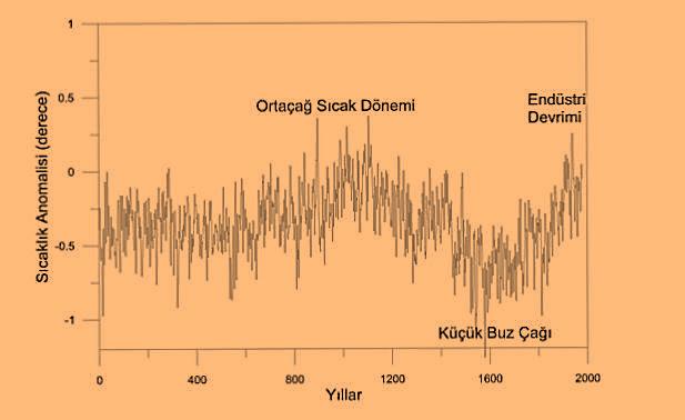 1 1. GİRİŞ Yeryüzünün herhangi bir bölgesinde uzun yıllar boyunca yaşanan ya da gözlenen tüm hava koşullarının ortalama durumuna iklim adı verilir.