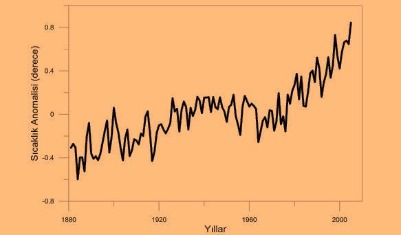 4 yerkürenin ortalama yüzey sıcaklıklarındaki artış ve iklimde oluşan değişiklikler olarak bahsetmek mümkündür (IPCC, 19