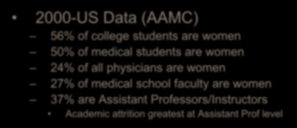 Demographics 2000-US Data (AAMC) 56% of college students are women 50% of medical students are women 24% of all physicians are women 27% of medical