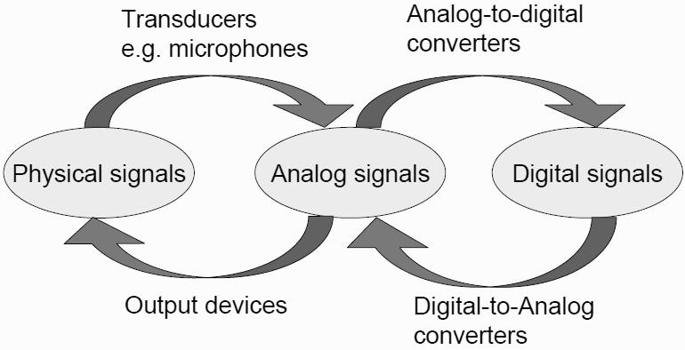 İşaretler Analog input analog output Digital recording of music Analog input digital output Touch tone phone