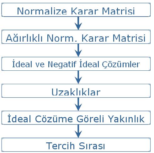 TOPSIS yönteminin adımları 5 Adım 1. Normalize karar matrisinin oluşturulması 6 Karar matrisinin normalizasyonu aşağıdaki formül kullanılarak yapılır: Adım 2.