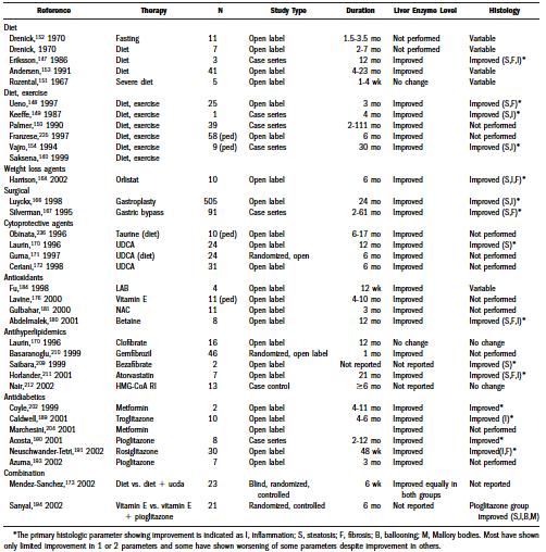 İlaç Hasta sayısı (n) Doz Süre Transaminaz düzelme Histolojik düzelme Lipid düşürücü Gemfribrozil 46 600 mg/gün 4 hafta Var Ölçülmedi Klofibrat 16 2 g/gün 12 ay Yok Yok İnsülin duyarlılığını artıran