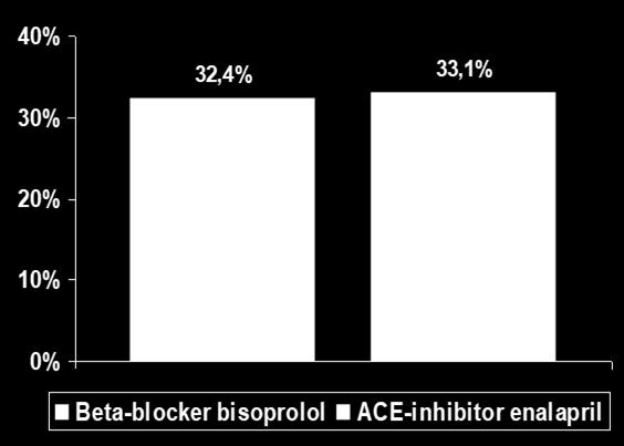 CIBIS III Trial: Primary Endpoint PP Analysis of death or rehospitalization (%) p = 0.