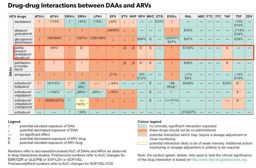 DAA ile RAL-DTG-ABC-FTC-3TC-ZDV etkileşi yok DAA ile sofosbuvir