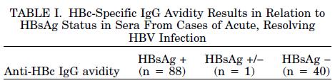 AI(+) AI(-) Düşük antihbcigg AI Yüksek antihbcigg AI Akut hepatit B olgularında HBsAg (+) iken AI(+) avidite