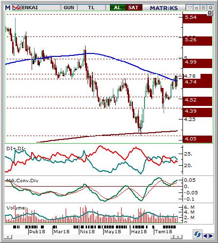 Enka İnşaat (ENKAI) Seviyesi Olası Zarar 4.7-4.78 4.90 4.58 3.38% -3.