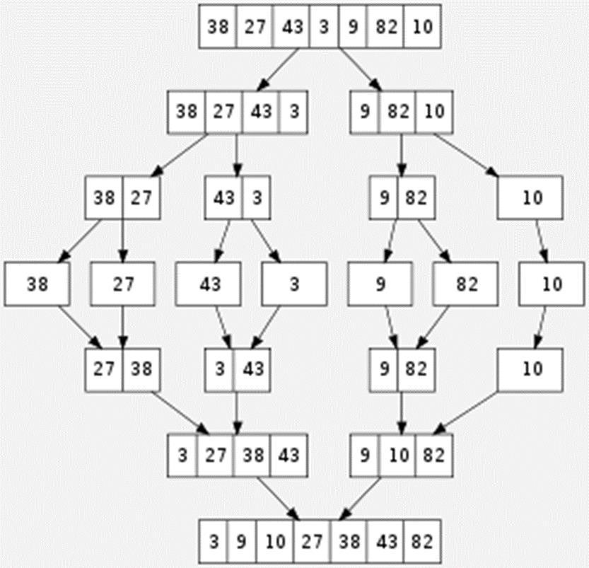 Merge Sort (Birleştirme Sıralaması) Diziyi ardışık olarak en küçük alt dizilerine kadar yarılayan sonra da onları sıraya koyarak