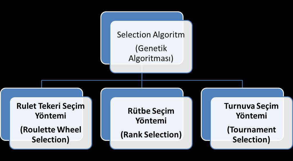 Sequence Selection Algorithm (Dizi Genetik Algoritması) Gelecek