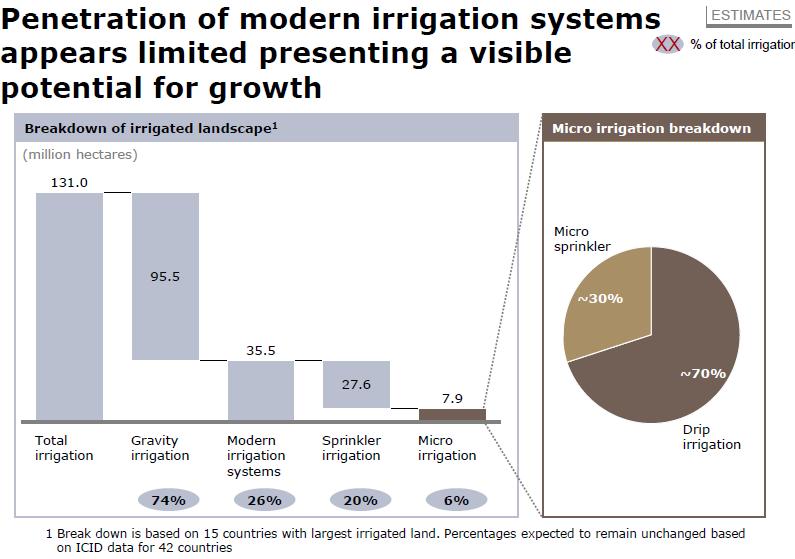 BREAKDOWN OF IRRIGATED AREA IN MAJOR COUNTRIES