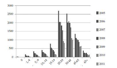 Grafik 2.2. Ülke genelinde 2005-2011 y llar aras nda bildirilen akut HBV vakalar n y llara ve ya gruplar na göre da (33).