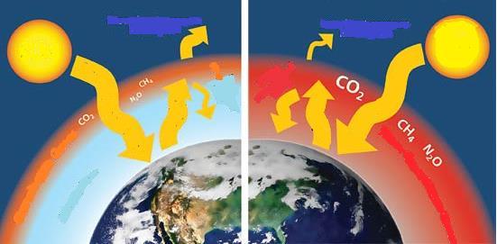 Küresel ısınma, karşılaştırılabilir bir zaman diliminde gözlenen doğal iklim değişkenlikleri ile küresel atmosferin doğal yapısını doğrudan ya da