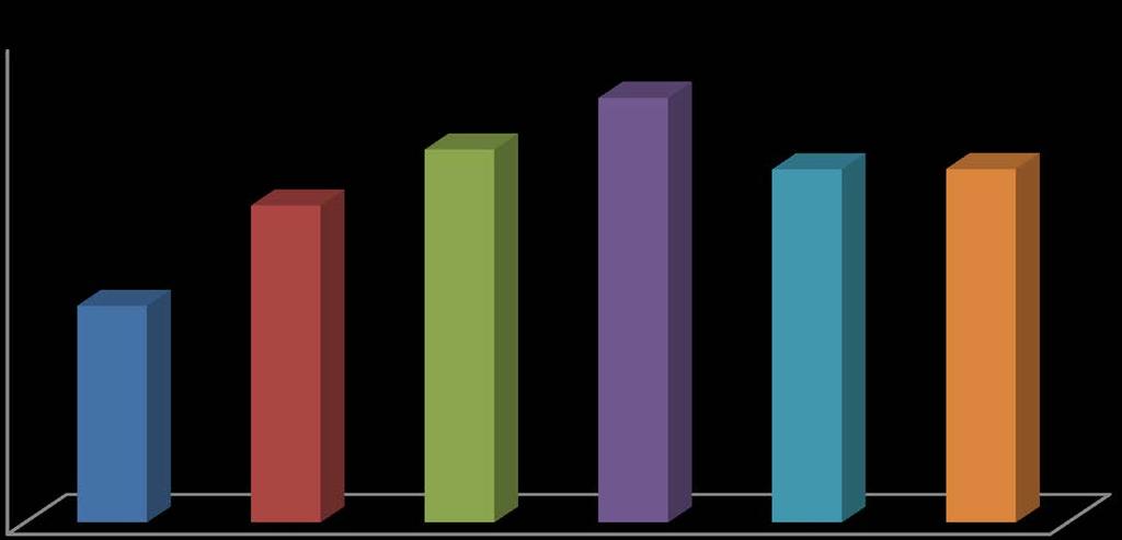 HBsAg (+) Bireylerin Yaş Dağılımı 6,0% 5,0% 4,0% 3,9% 4,6% 5,3% 4,4% 4,4% 3,0% 2,7% 2,0% 1,0% 0,0% 18-29 30-39