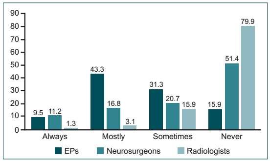 GEREKÇELENDİRME Radyolog, Beyin Cerrahı ve Acil Tıp Uzmanlarının BT kafa kurallarını kullanma oranları UTD 2017.Ozan et al.