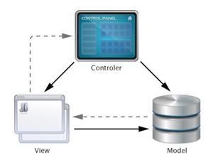 Model-View-Controller (MVC) Stili Bu stil kullanıcı arayüzü ile problem-alanı bileşenleri arasındaki ilişkilerin nasıl kurulacağını modeller.