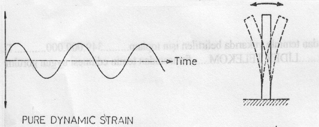 STATİK,STATİK-DİNAMİK ARASI,DİNAMİK STRAİN Statik Strain Belli bir zaman içinde sabit kalan straine, statik strain denir. Hareketli veya sabit parçalarda oluşabilir.