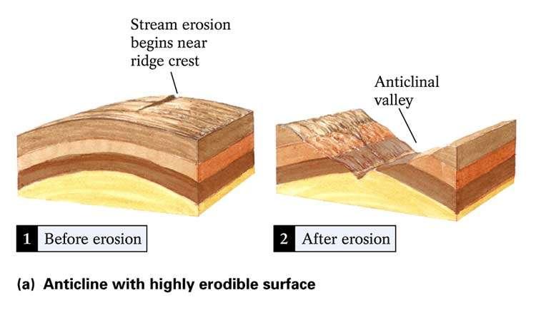 Topografya bir Antiklinal yapısının tersine olabilir Erozyon