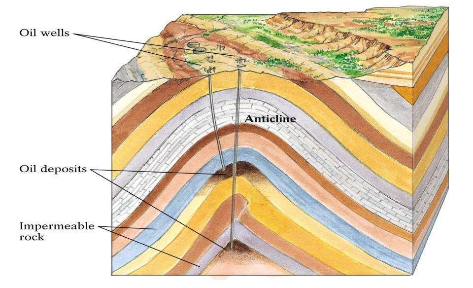 Antiklinal ve Petrol kapanı Petrol