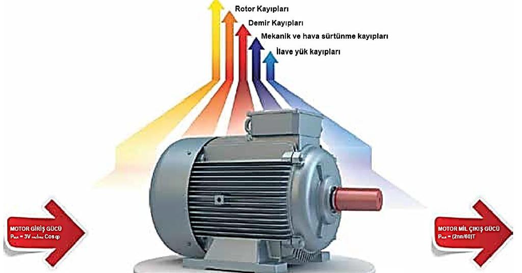 Xr=2πfrLr (2.7) Rotorun kilitli haldeki reaktansı, kayma ile doğru orantılıdır. Denklem(2-7)'deki fr yerine Denklem (2-5) deki eşitliğin sağ tarafı konulursa, Denklem(2-8) elde edilir.