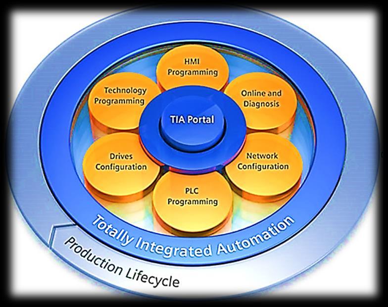 2.8.3. TIA Portal'ın Avantajları TIA PORTALmühendislik çerçevesi tutarlı otomasyon çözümlerinin temelini oluşturur. Standart işlem konsebti sayesinde işlevselliği garanti eder.