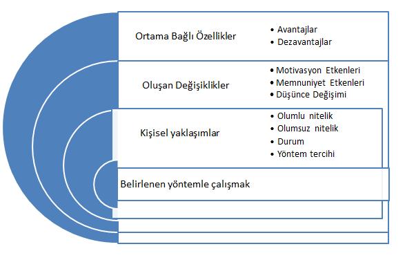 Özaydın Özkara & Çakır 579 Şekil 9. Kullanılan Çalışma Yöntemine İlişkin Seçici Kodlama Ortama bağlı özellikler ise; avantajlar ve dezavantajlar olarak ifade edilmektedir.