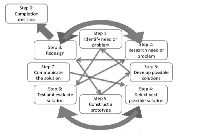 The Opinions of Prospective Science 657 design process -, students carry out mini design challenges and mini science investigations to learn the knowledge and skills that will enable success on the