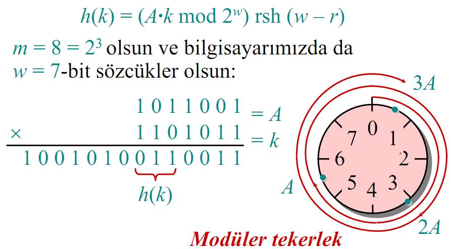Çarpma metodu örneği 13 9523 89 107 Burada A kesirli sayı düşünüldü (A=11/2) mod 2 w alınırsa bu kısım ihmal edilir. Düşük değerli bitler kalır.