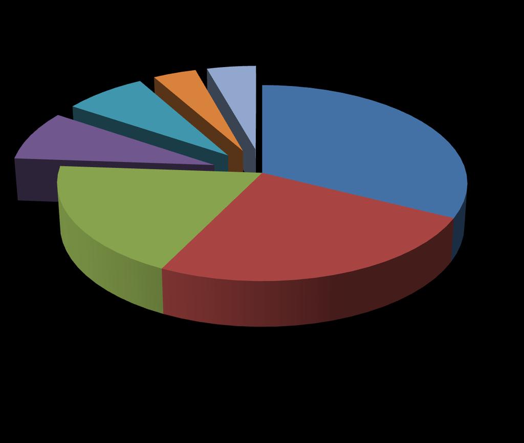 بررسی سهم اجزای مصارف واسطه صنعت سیمان در سال 93 8% 8% 4% 4%