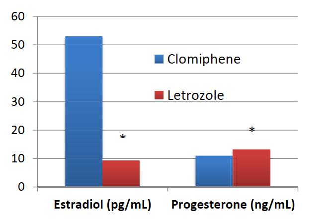 Midluteal E2 ; Midluteal progesterone; CC > E2 Letrozol > CC