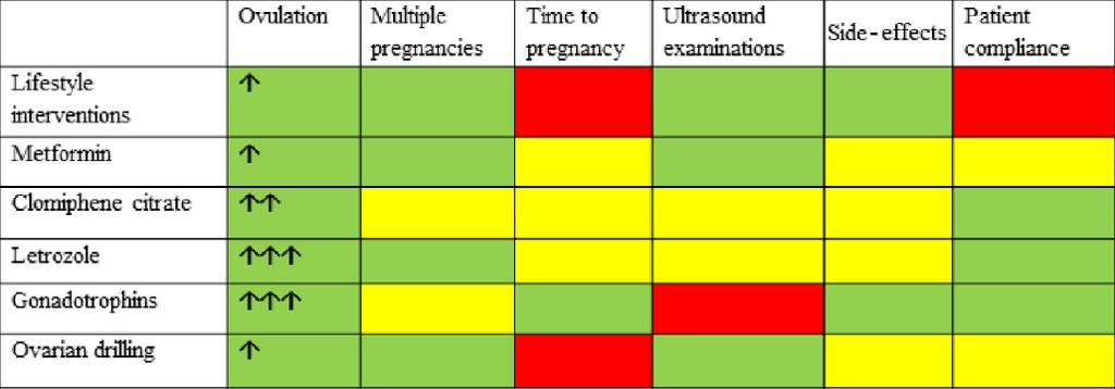 OI Seçenekler Yeşil: Sarı: Kırmızı: düşük risk/iyi hasta uyumu orta
