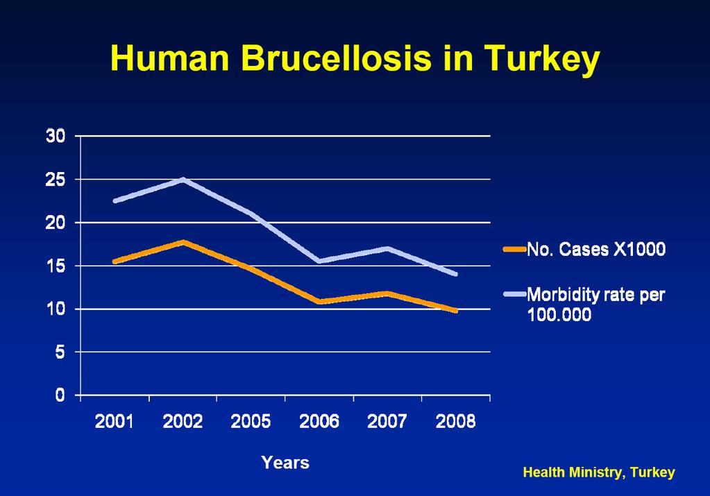 Türkiye de İnsan Bruselloz Olguları Olgu sayısı X
