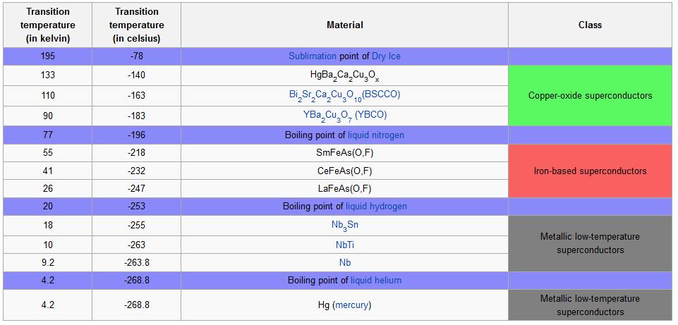 90 K Heike Kamerlingh Onnes 191 Nobel Prize