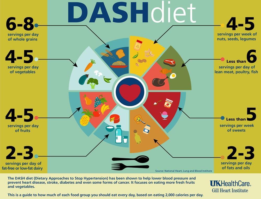 DASH diyeti Değişim/gün tam tahıl ürünleri Değişim/hafta baklagil/kuruyemiş < Değişim/gün sebze Değişim/gün yağsız et grubu Toplam yağ Doymuş yağ Kolesterol Sodyum Değişim/gün