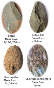 Tortul Kayaçların Türleri Çakıltaşı (Konglomera): Genelde yuvarlak akarsu çakıllarının doğal bir çimento maddesi yardımıyla yapışması sonucu oluşur.