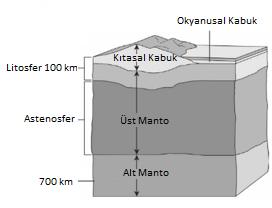 dönüşüm (veya geçiş) zonu bulunur. Bunlardan birincisi yaklaşık 400 km derinlikte gözlenir. Bu ilk dönüşüm zonunda, olivin yapısına sahip Mg ve Fe ortosilikatlar spinal yapısına değişim gösterir.