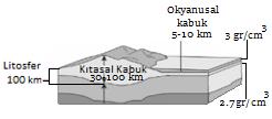 Okyanusal litosfer katmanı yüzeyinde yaklaşık en az 5 km, en fazla 10 km, kalınlığındaki (ortalama 6 km) okyanusal kabuk kısmında bulunur.