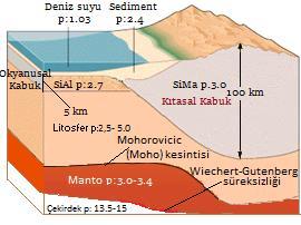 Okyanus kabuğu ise kıtasal kabuğun aksine üzerindeki çok ince çökel kayaçlar dikkate alınmadığında tamamen bazaltik yapıdadır (Tokel, 1984). Şekil 35.