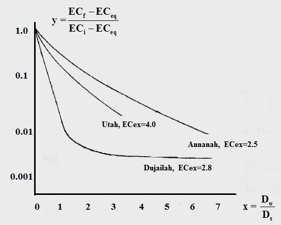 1954; Annanah Experiments, 1, 1958) daha sonraki araştırmalarında Reeve (1957) yıkama suyu konsantrasyonunu deney şartları altında, yıkamada elde edilen en son denge tuzluluk (ECeq)