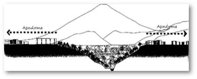 Barrancoslar: Bunlar volkan konilerinin üzerinde yer alan ve ışınsal (radyal) bir diziliş gösteren «V» profilli akarsu (sel) vadilerine barrancos denir.