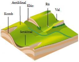 Kıvrımlı yapılarda gelişen antiklinal ve senklinaller dışında akarsu vadilerine bağlı olarak bazı yer şekilleri oluşabilir. Bunlardan bazıları şunlardır: Şekil 69.