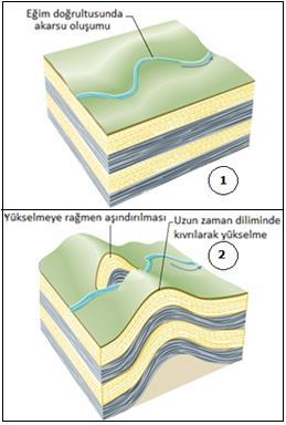 Şekil 134. Peribacalarının Oluşumu Şekil 133.